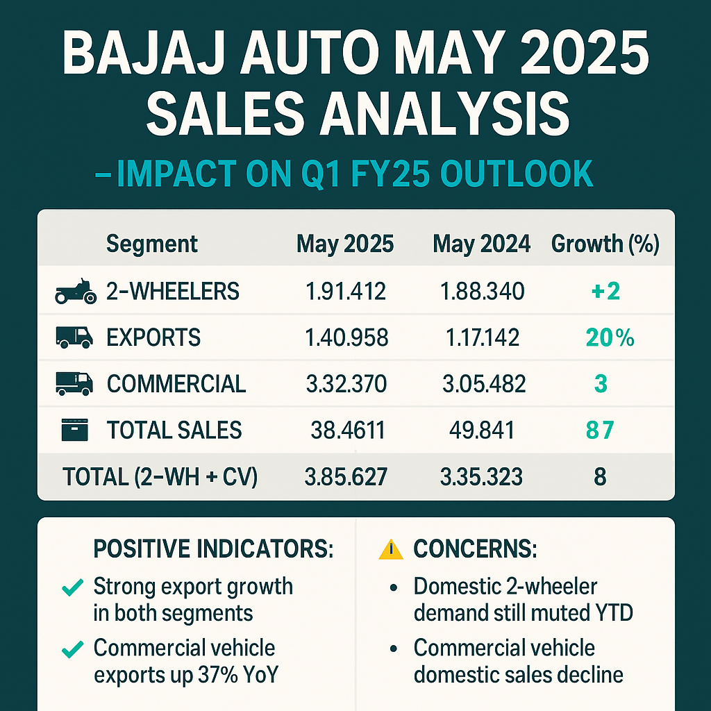 Bajaj Auto May 2025 Sales Report: Export Surge Offsets Domestic Weakness | Q1 FY25 Outlook
